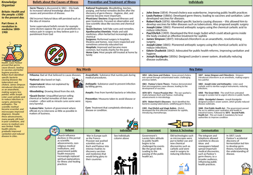 Knowledge Organiser - Early Modern / C19th Medicine - AQA History, Britain: Health and the People