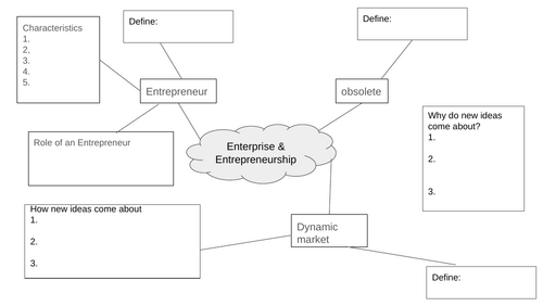 GCSE Edexcel Business Revision Paper 1 Mind Maps