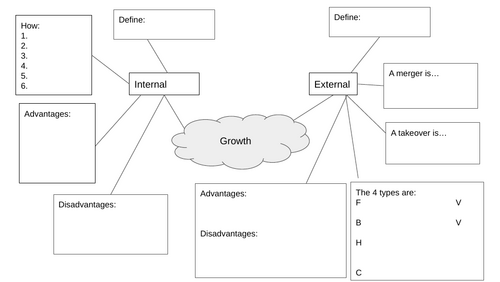 Edexcel GCSE Business Paper 2 Revision Mind Maps