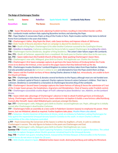 Charlemagne Timeline