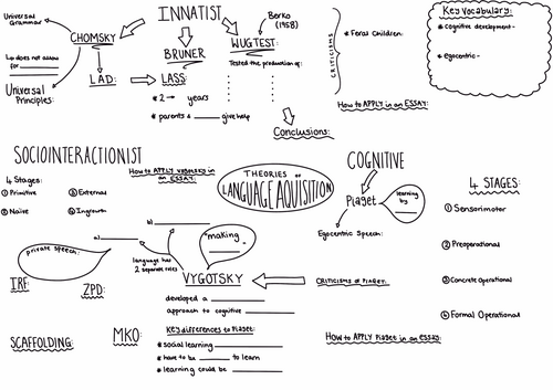 Child Language Acquisition Theorists Poster