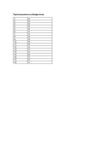 A Level Economics Budget Lines MCQs Marking Scheme