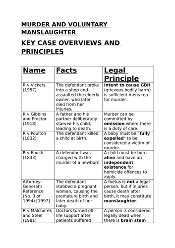Murder and Voluntary Manslaughter Key Case Overviews - A-Level Law Revision Summary