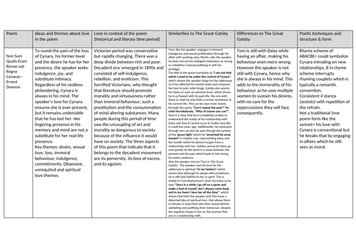 Paper 1 English Lit Poetry Gatsby links doc