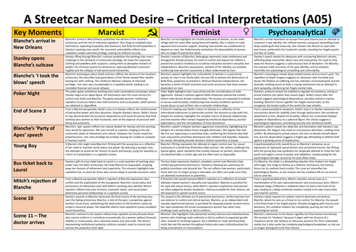 A Streetcar Named Desire A05 Critical lens revision