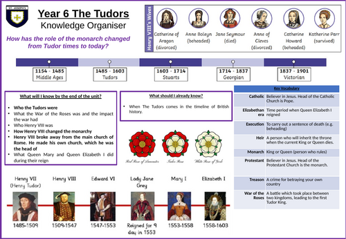 The Tudors knowledge organiser for KS2