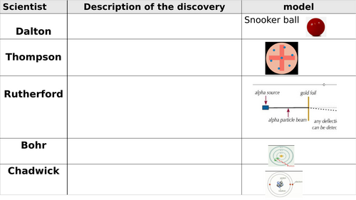 Card Sort History of the Atom scientists KS4