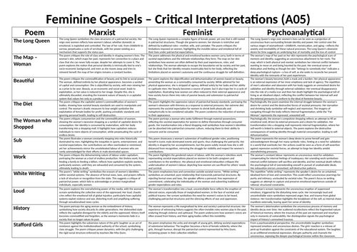 Feminine Gospels: Marxist, feminist, psychoanalytical approaches (A05)