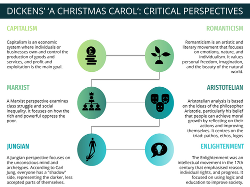 Critical Perspectives - 'A Christmas Carol'