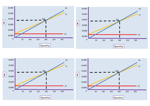 Revenue, Costs and Profits - Lesson 21