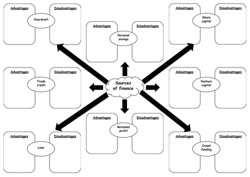 Sources of Finance - Lesson 23