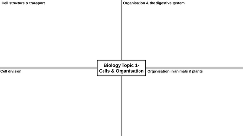AQA GCSE Biology (Combined & Triple) Revision maps