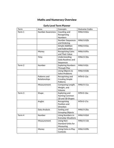 Early Level Numeracy Year Overview