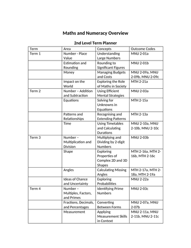 Second Level Numeracy Year Overview