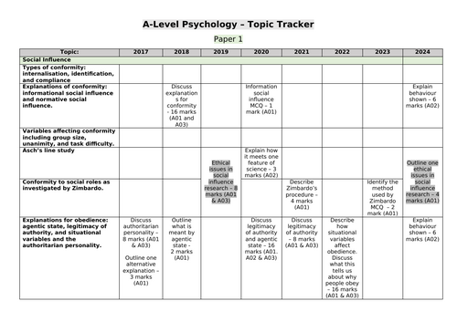 AQA A-Level Psychology Past Paper Questions (PPQ) Tracker