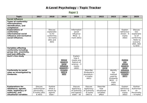 AQA A-Level Psychology Past Paper Questions (PPQ) Tracker (inc 2025)