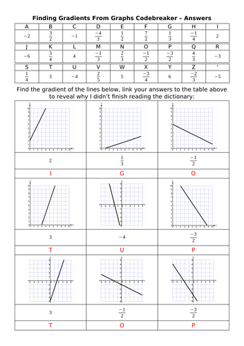 Finding Gradients From Graphs Codebreaker