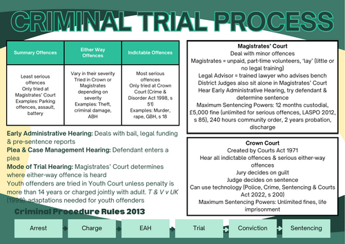 A-Level Law: Criminal Justice System Knowledge Organiser - Eduqas English Legal Systems