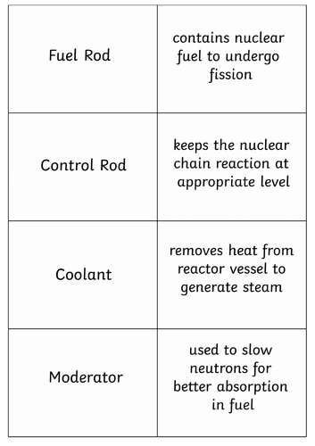 Reactor Components Card sort