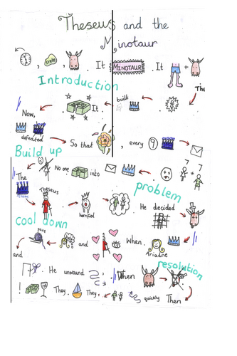 Theseus and the Minotaur story map
