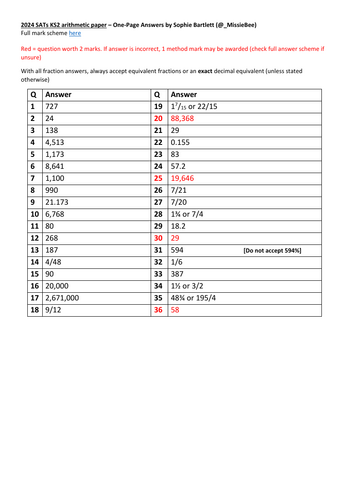 One Page SATs answers 2024