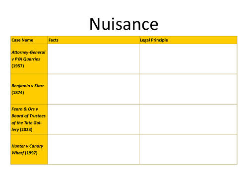 A-Level Law: Nuisance Key Cases Table - Eduqas Tort Law