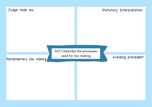 Unit 4 AC1.1 Knowledge organiser