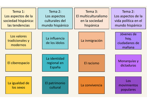 Spanish - A Level - AQA Revision Plan - 30 days
