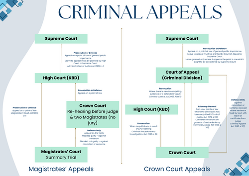 A-Level Law: Criminal Appeals Knowledge Organiser - Eduqas English Legal Systems