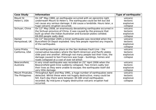 KS2 Earthquakes and Volcanoes