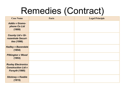 A-Level Law: Contract Law Remedies Case Table - Eduqas