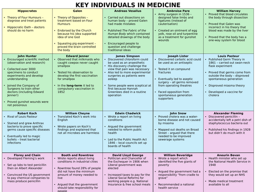 Medicine Key Individuals A3 sheet (AQA GCSE)