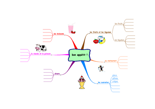 Mind maps - French
