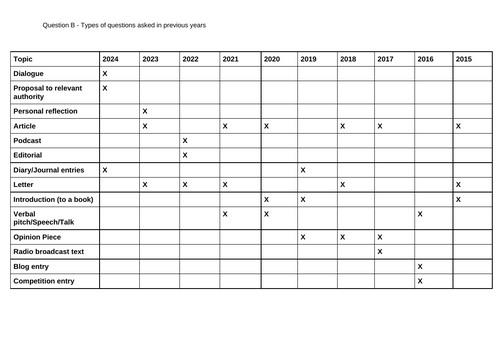 Question B - Leaving Cert Past Questions Table