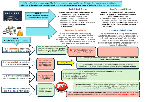 OCR A Level Law - Criminal Law Knowledge organiser
