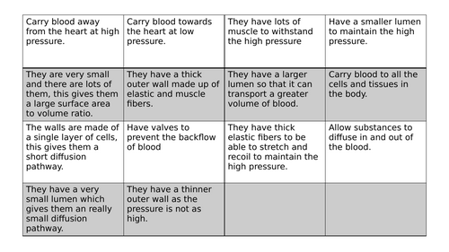GCSE Science- Mixed Cardiac Cycle Revision Resources