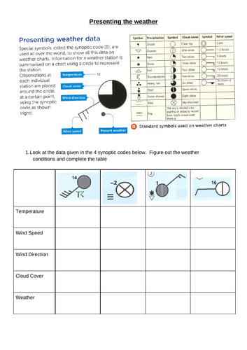 Synoptic Symbols (Presenting Weather)