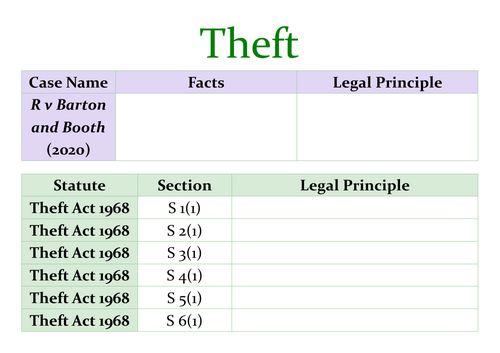 A-Level Law: Theft Key Cases & Legislation Table - Eduqas Criminal Law