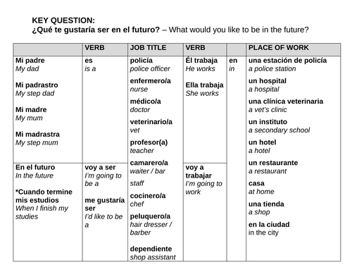 Y7 VIVA Jobs Cover Work + Sentence Build.