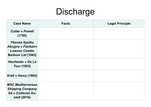 A-Level Law: Discharge Key Cases Table - Eduqas Contract Law