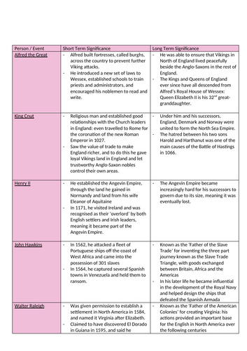 AQA GCSE History 'Migration, Empire and the People' Grade 9 Question Answer Plans