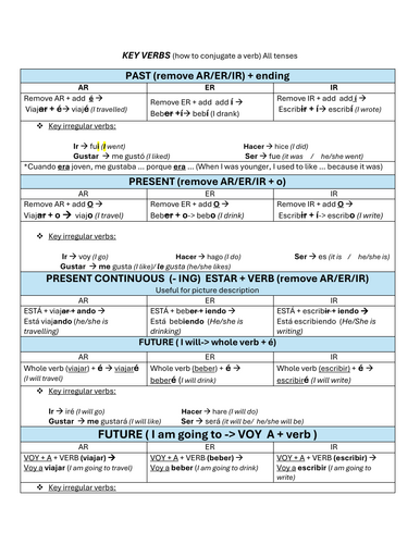 Tenses - how to conjugate a verb by Tier (Higher and Foundation)