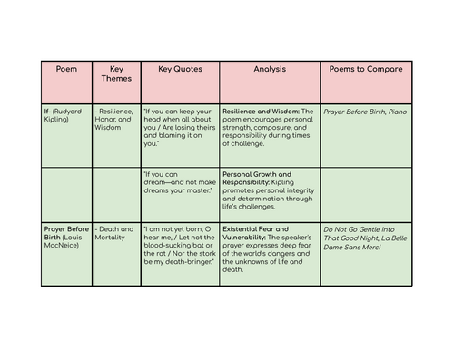 Edexcel IGCSE Poetry Anthology Summary