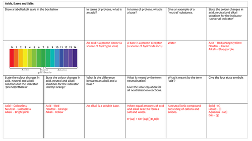 Edexcel IGCSE - Acids, Bases, Salts & Solubility