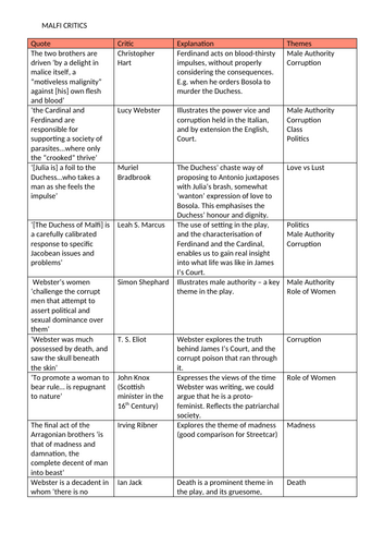 A* 'Duchess of Malfi' Context and Critics