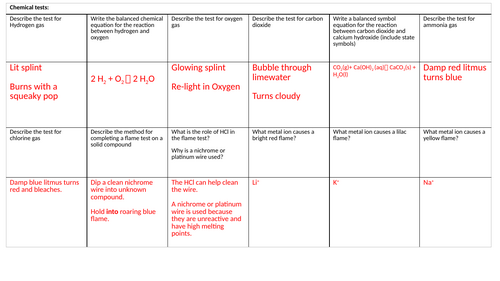 Edexcel IGCSE - Chemical testing