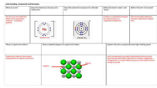 Edexcel IGCSE - Ionic Bonding and Formulae