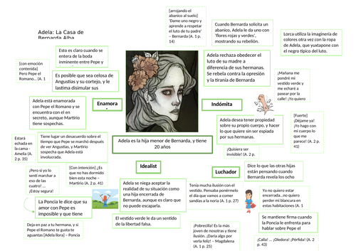 La Casa de Bernarda Alba: A* Character Mindmaps
