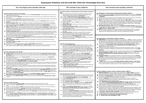Edexcel GCSE History Paper 12 (Superpower Relations) Knowledge Overview