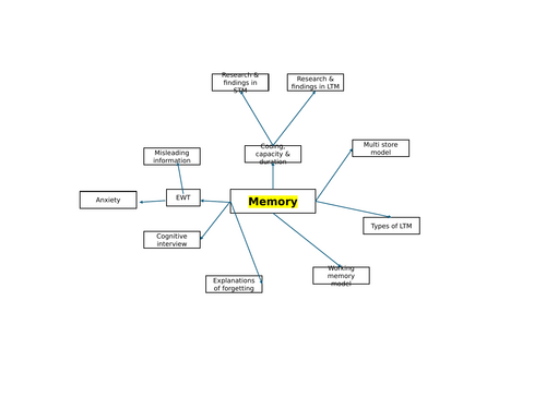 blank mindmaps with prompts - AQA A-Level  Psychology